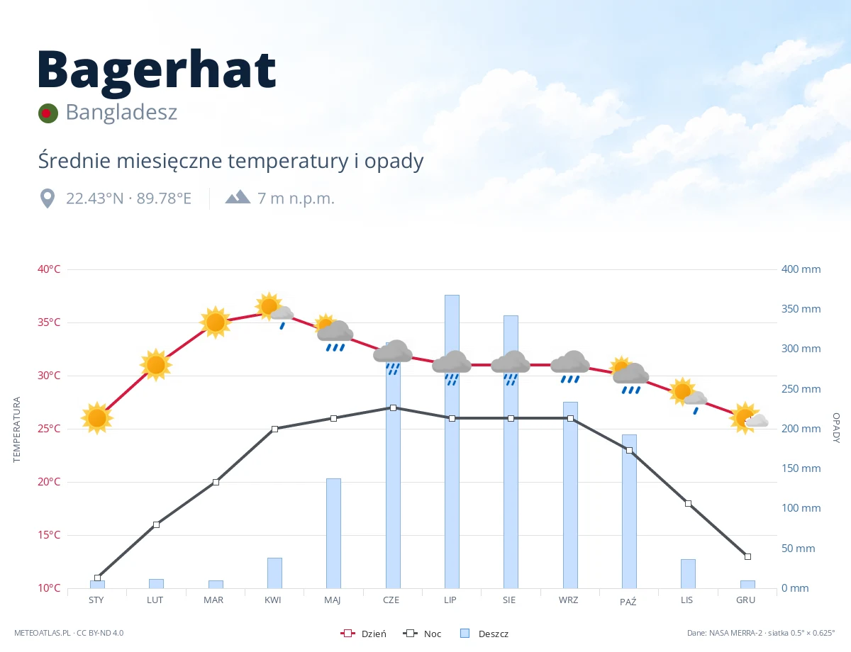 Bagerhat - średnie miesięczne temperatury i opady
