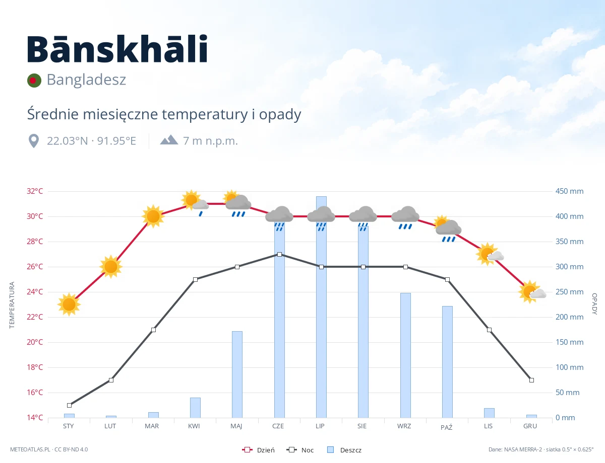 Bānskhāli - średnie miesięczne temperatury i opady