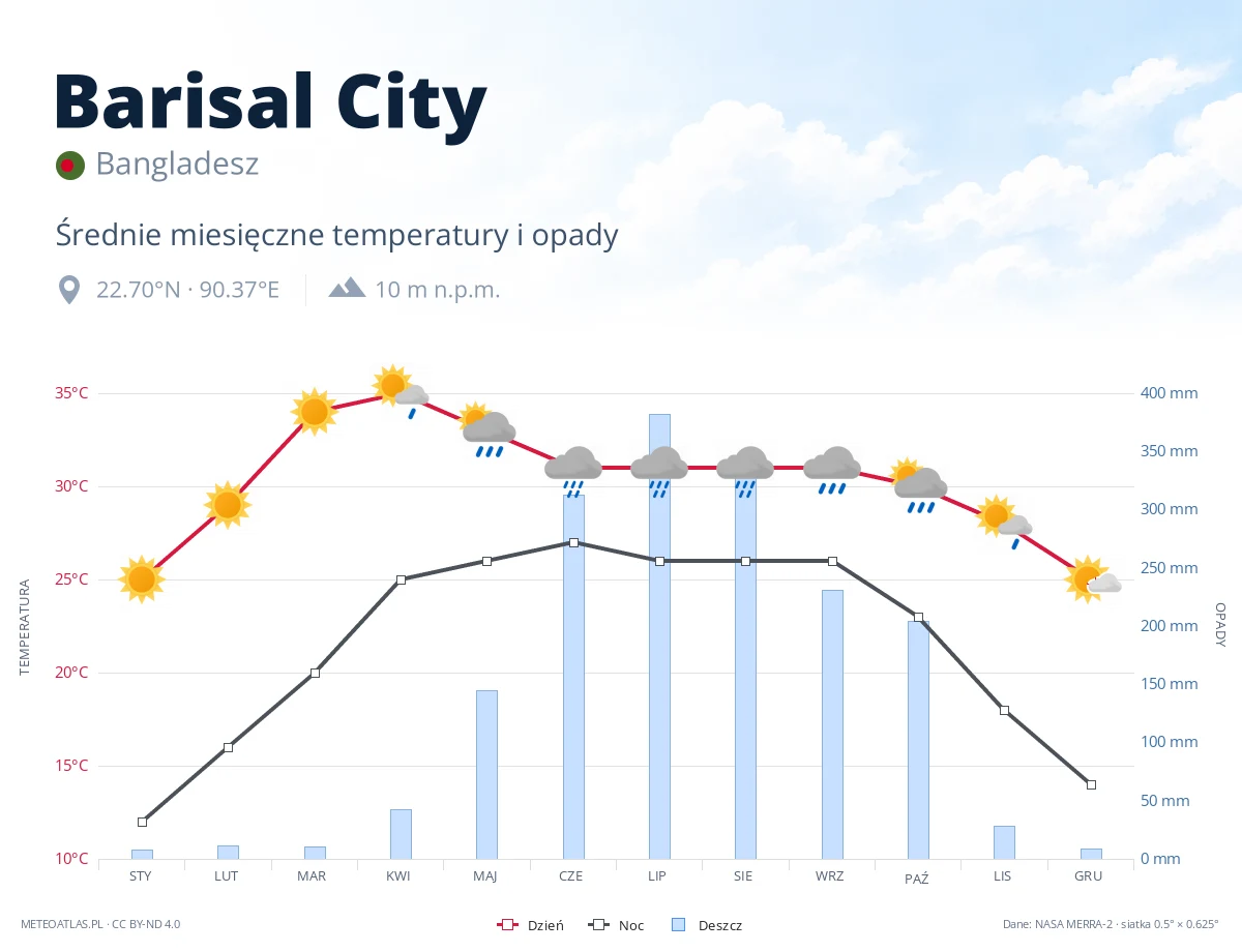 Barisal City - średnie miesięczne temperatury i opady