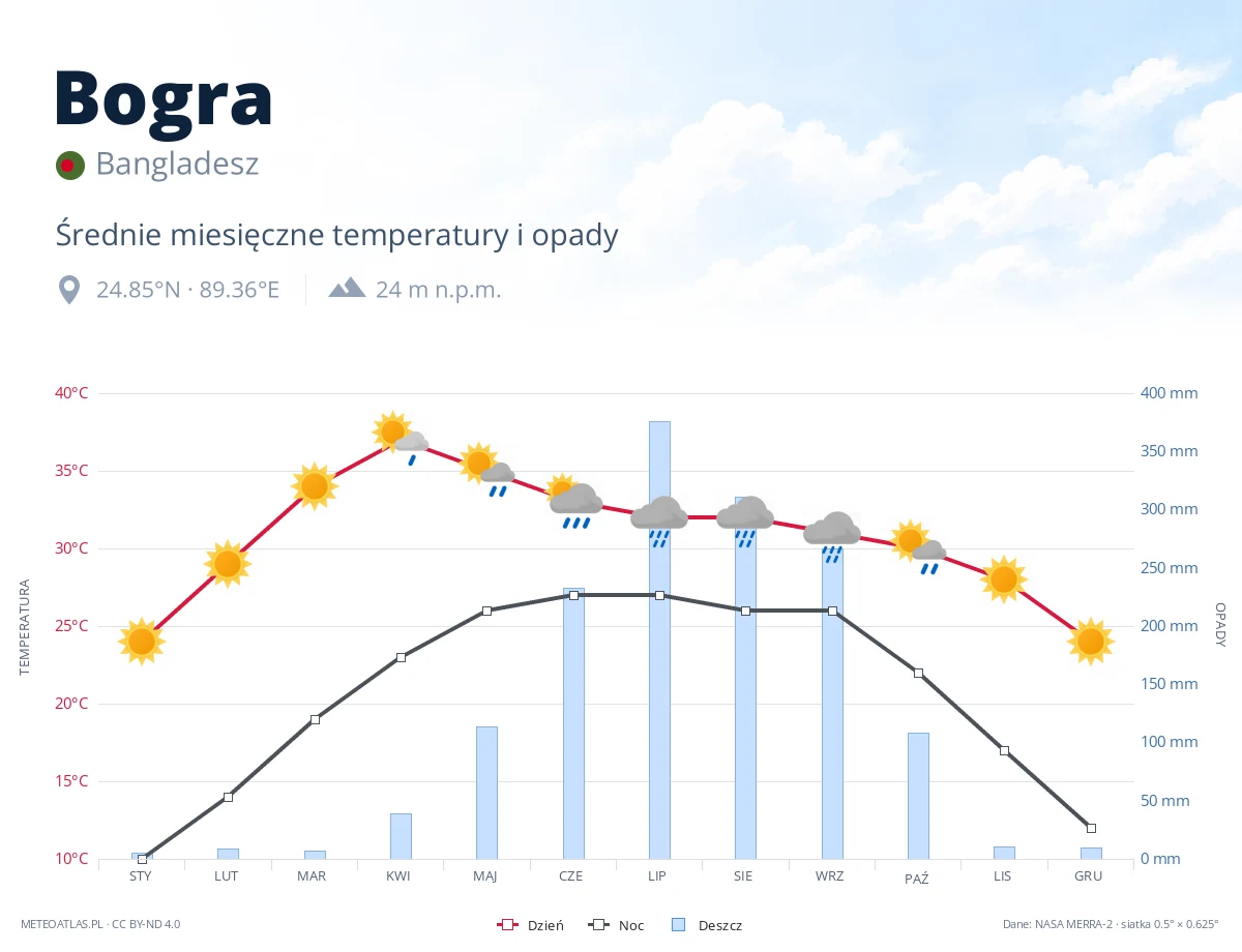 Bogra - średnie miesięczne temperatury i opady