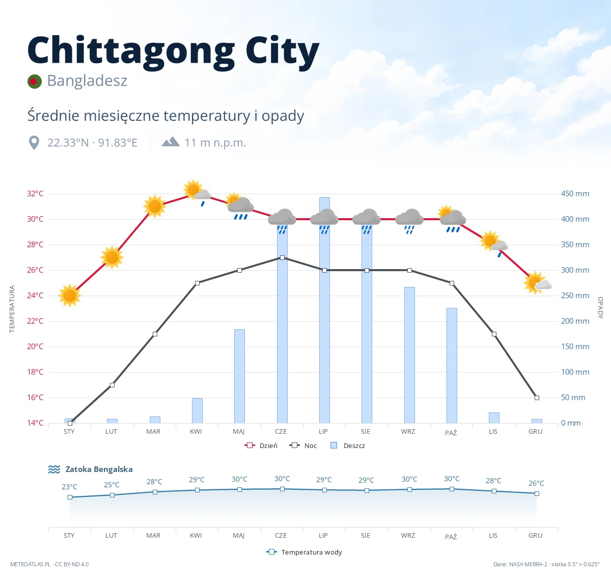 Chittagong City - średnie miesięczne temperatury i opady