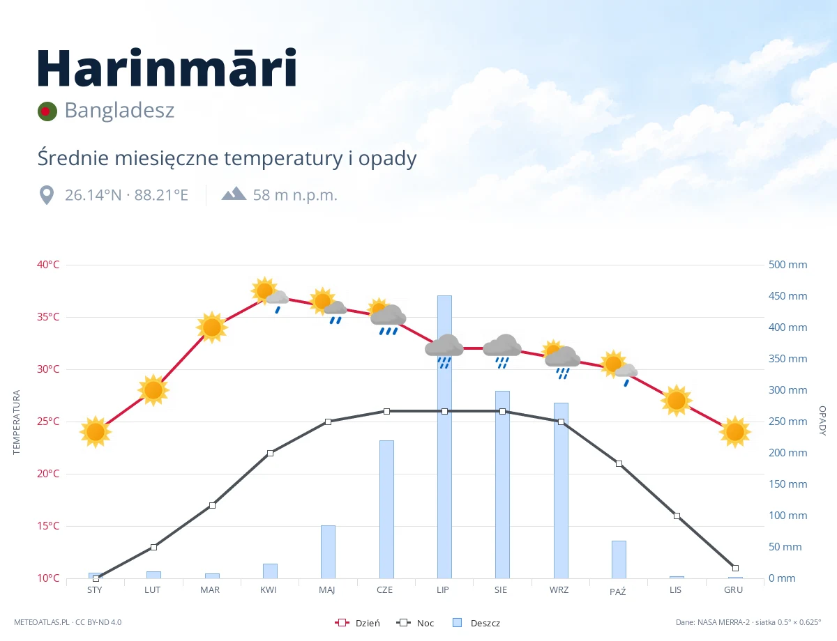 Harinmāri - średnie miesięczne temperatury i opady