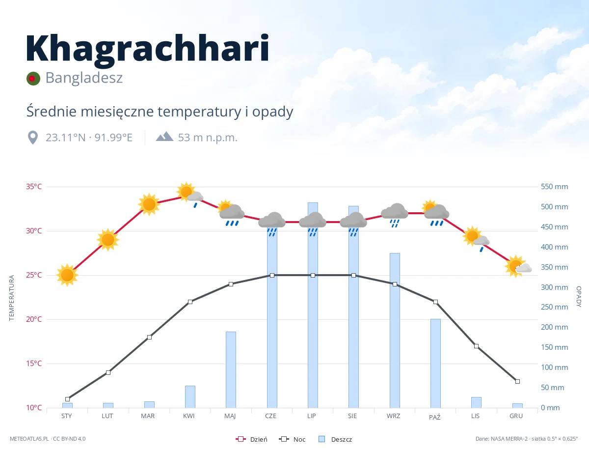 Khagrachhari - średnie miesięczne temperatury i opady