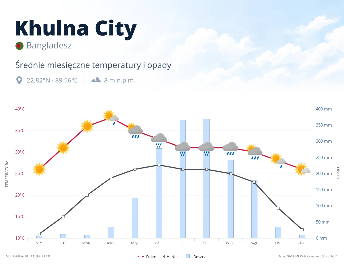 Khulna City - średnie miesięczne temperatury i opady