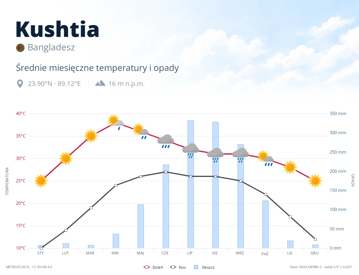 Kushtia - średnie miesięczne temperatury i opady