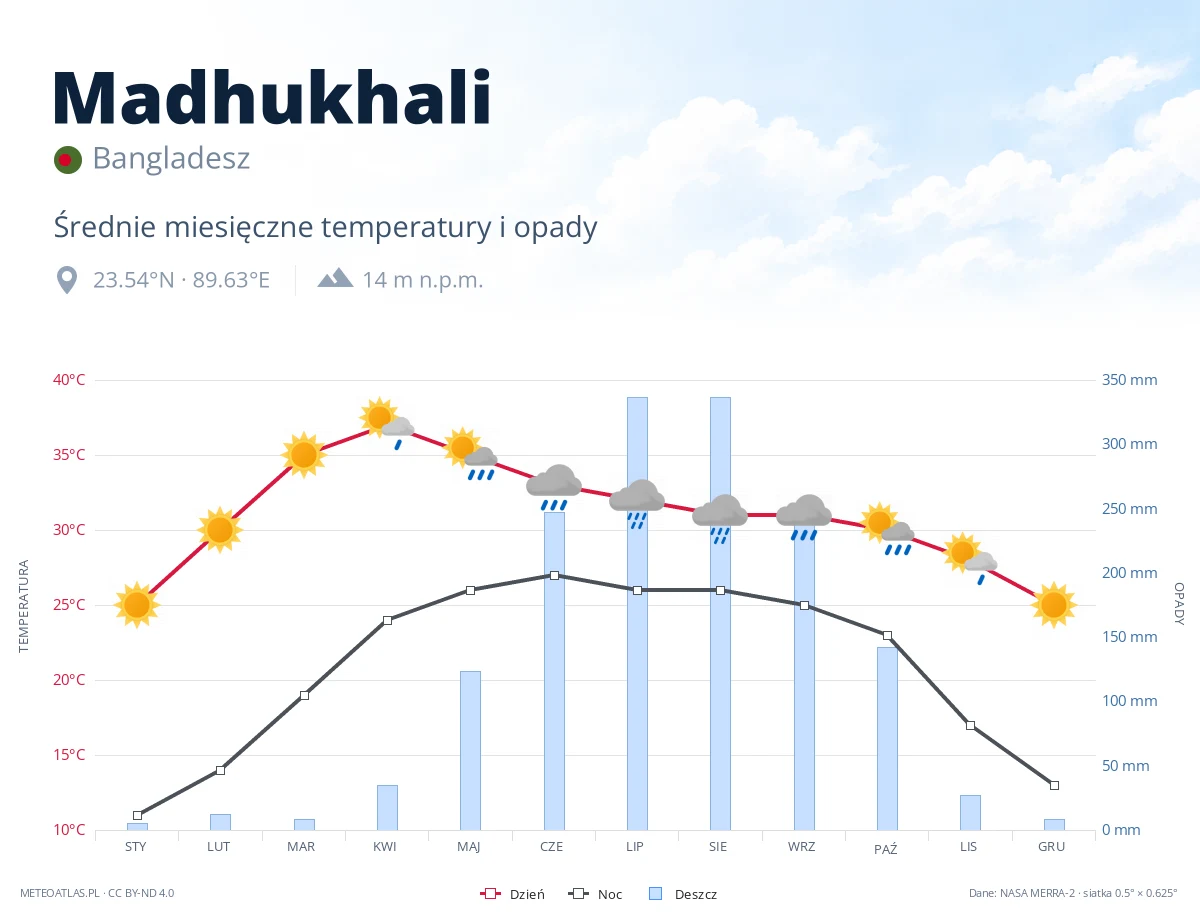 Madhukhali - średnie miesięczne temperatury i opady