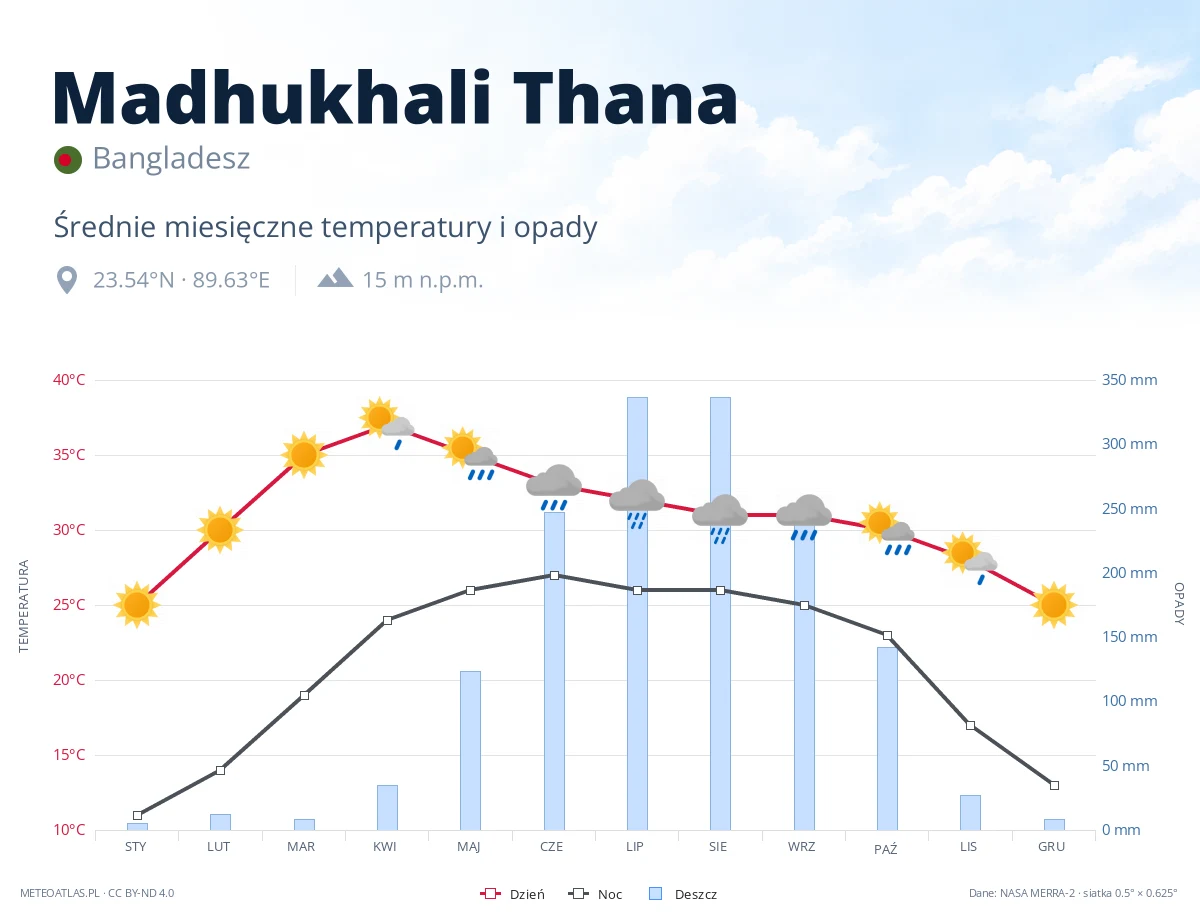 Madhukhali Thana - średnie miesięczne temperatury i opady