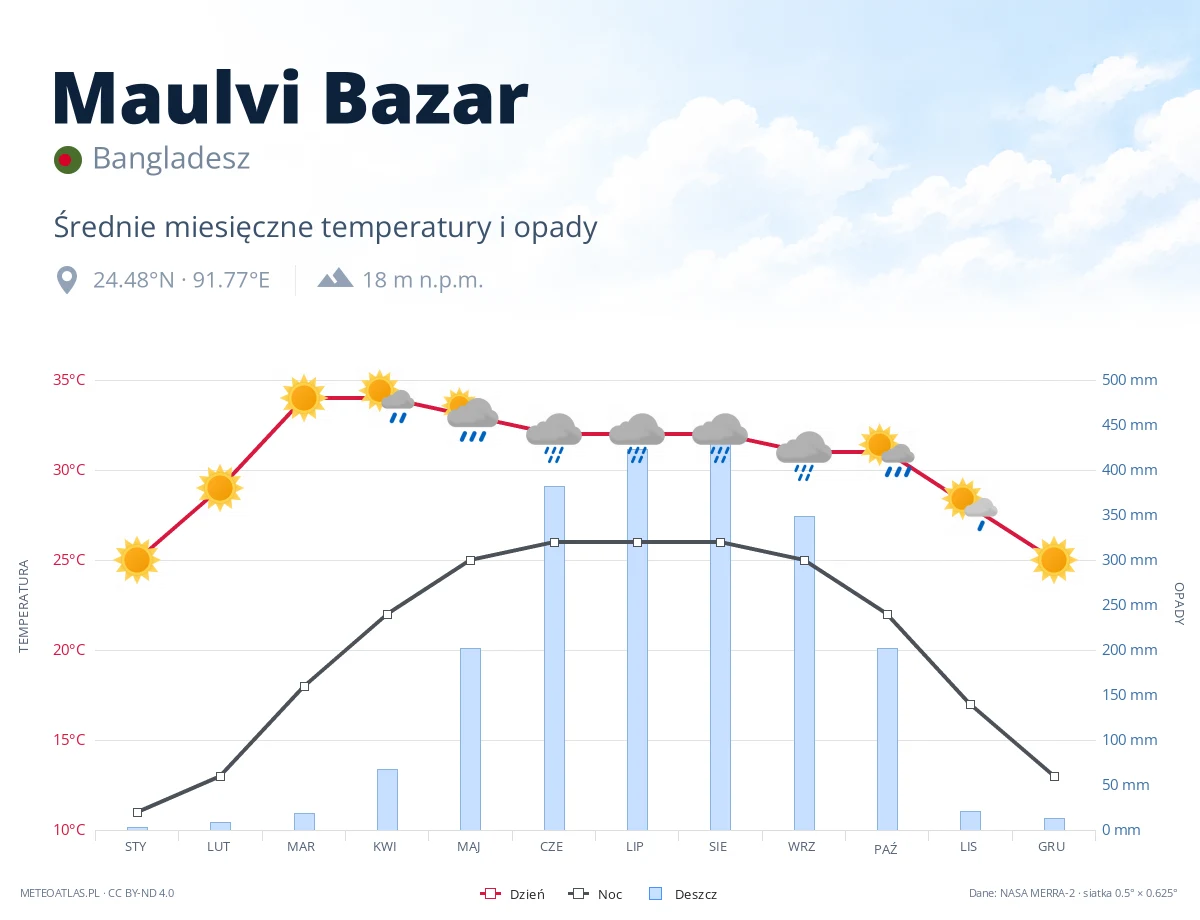 Maulvi Bazar - średnie miesięczne temperatury i opady