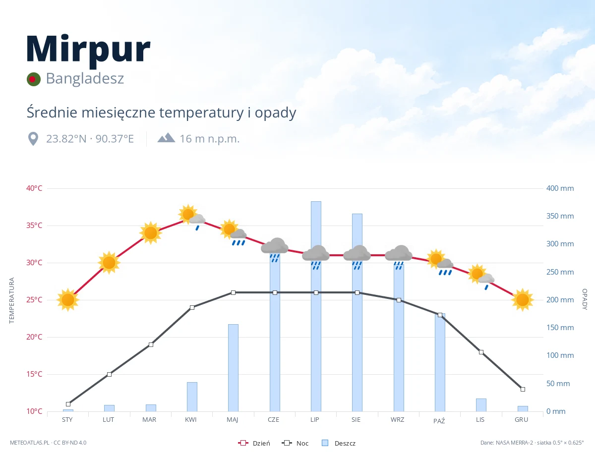 Mirpur - średnie miesięczne temperatury i opady
