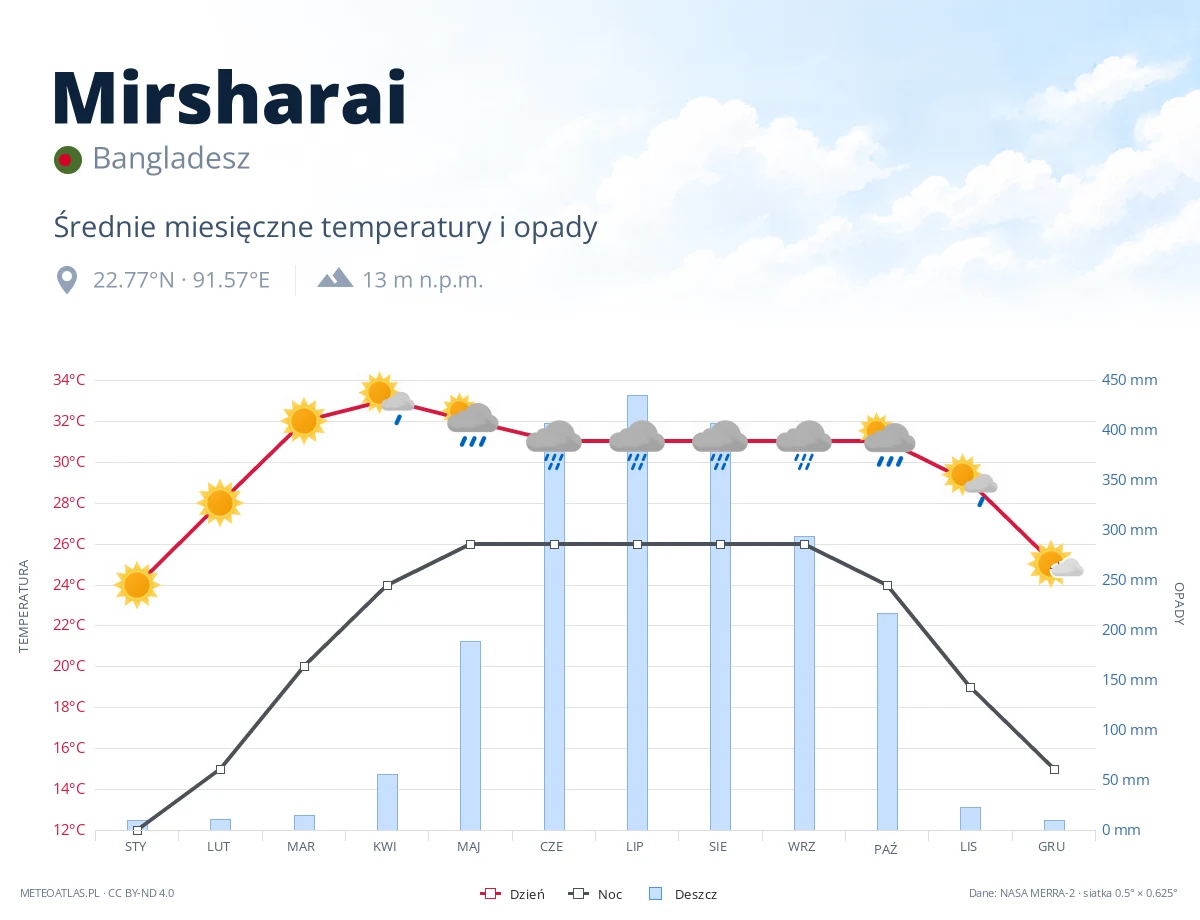 Mirsharai - średnie miesięczne temperatury i opady