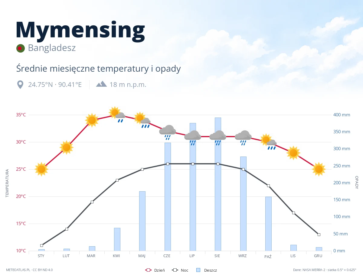 Mymensing - średnie miesięczne temperatury i opady