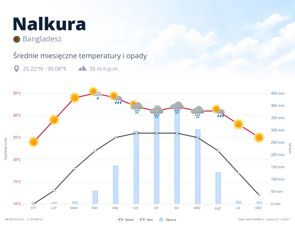 Nalkura - średnie miesięczne temperatury i opady