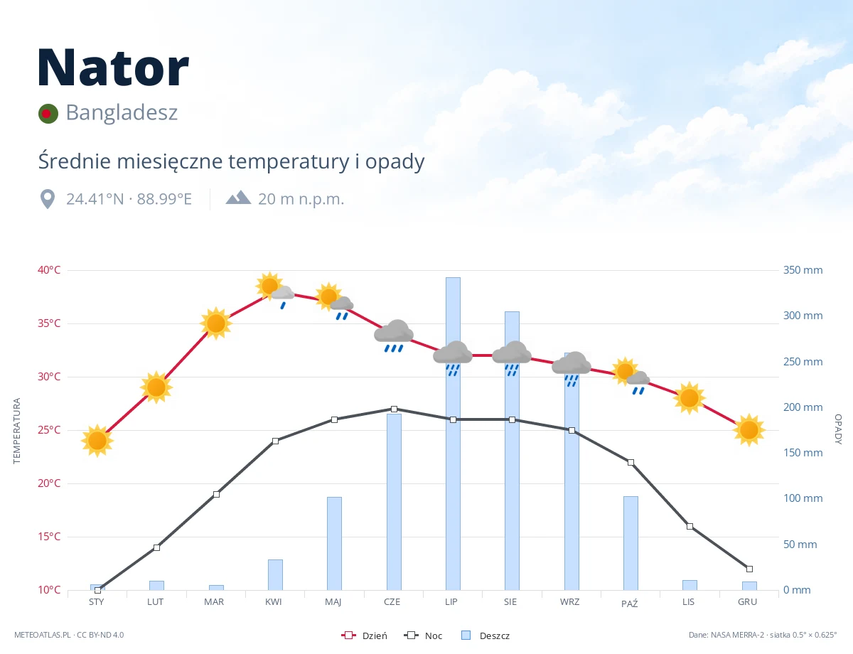 Nator - średnie miesięczne temperatury i opady