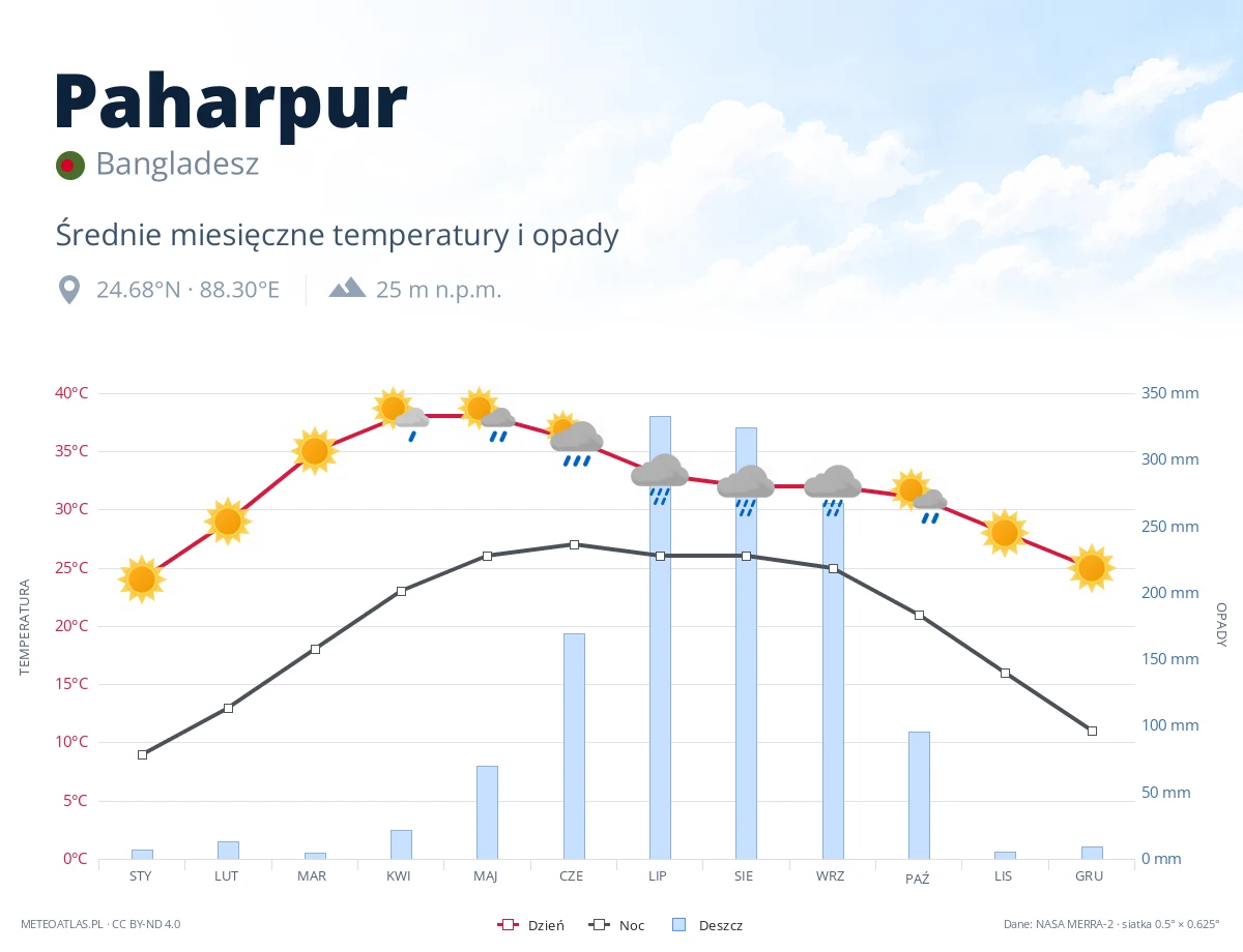 Paharpur - średnie miesięczne temperatury i opady