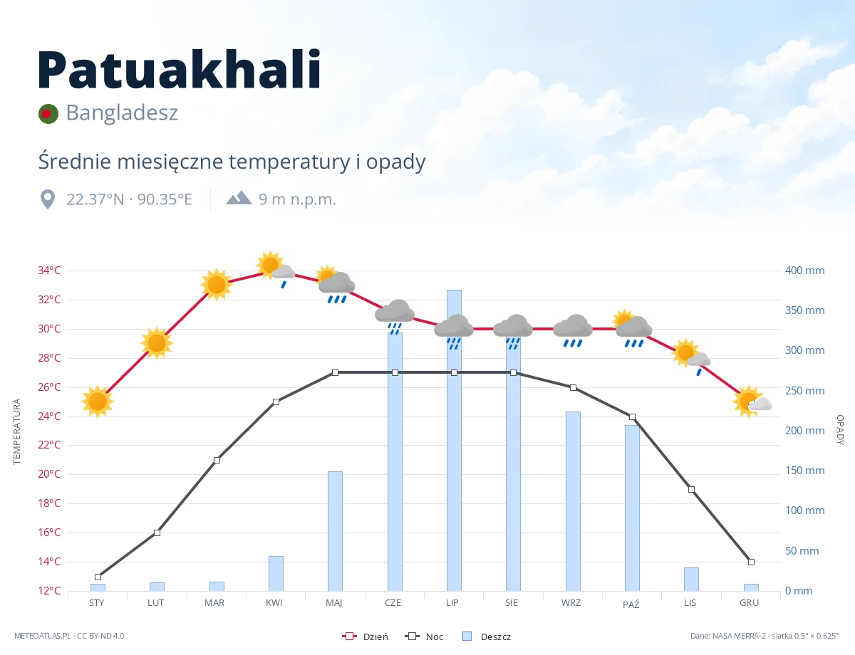 Patuakhali - średnie miesięczne temperatury i opady