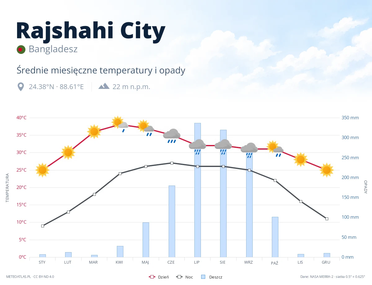 Rajshahi City - średnie miesięczne temperatury i opady