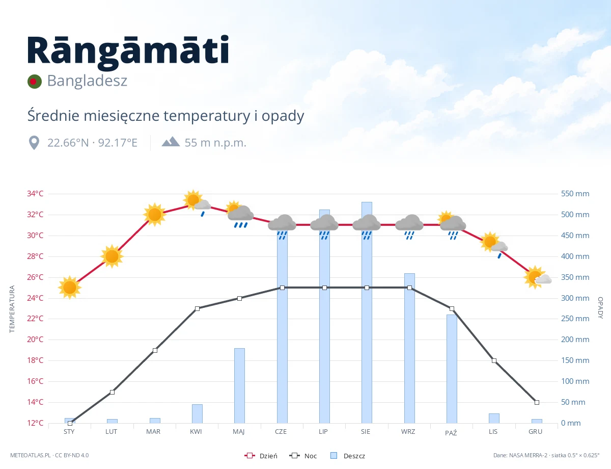 Rāngāmāti - średnie miesięczne temperatury i opady