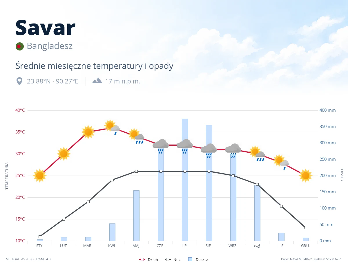Savar - średnie miesięczne temperatury i opady