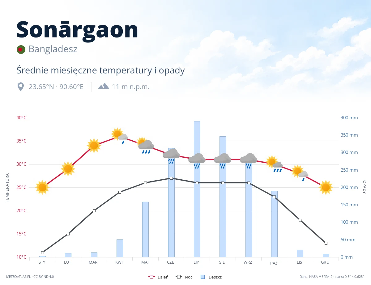 Sonārgaon - średnie miesięczne temperatury i opady