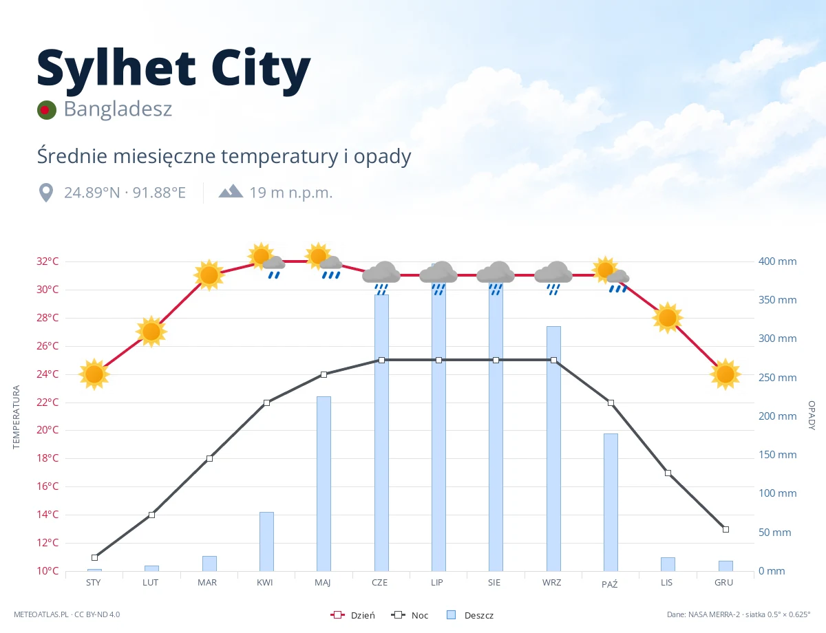 Sylhet City - średnie miesięczne temperatury i opady