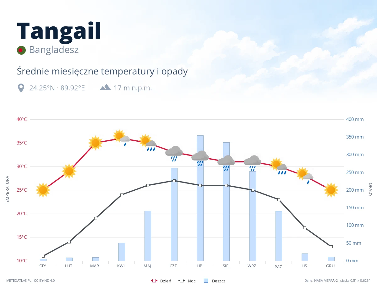 Tangail - średnie miesięczne temperatury i opady