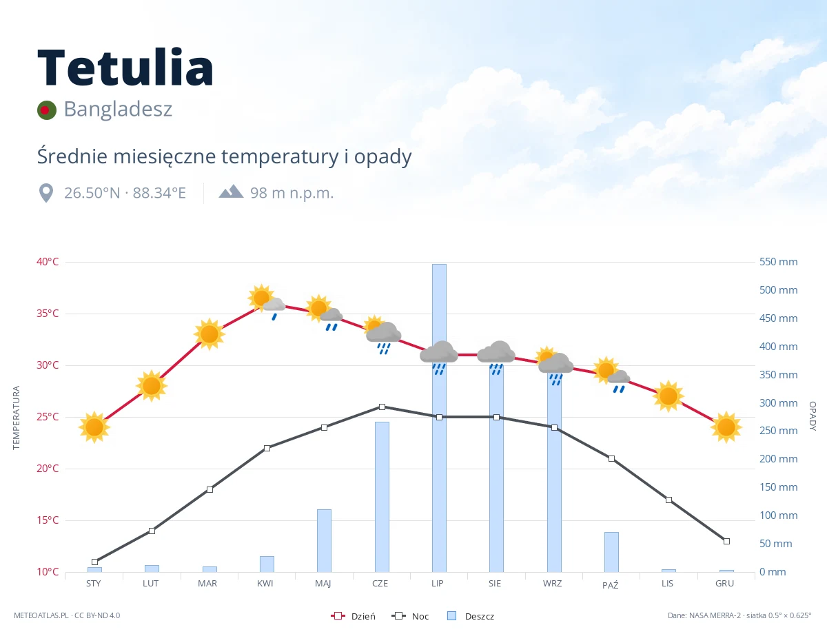 Tetulia - średnie miesięczne temperatury i opady