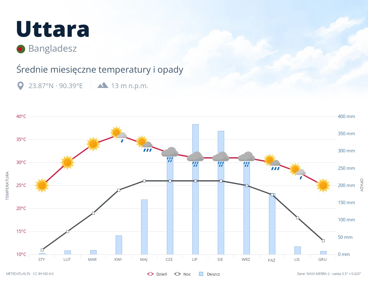 Uttara - średnie miesięczne temperatury i opady