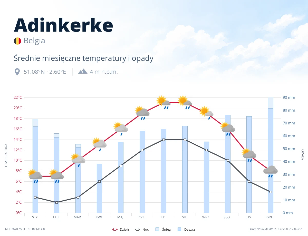 Adinkerke - średnie miesięczne temperatury i opady