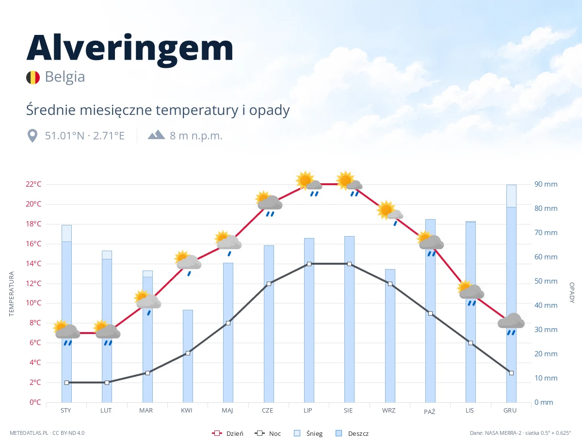 Alveringem - średnie miesięczne temperatury i opady