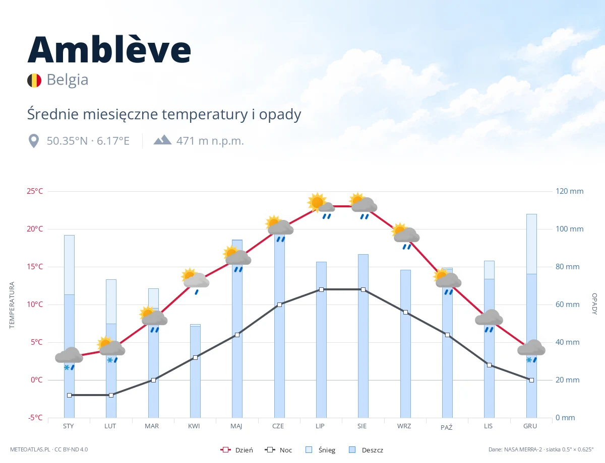 Amblève - średnie miesięczne temperatury i opady