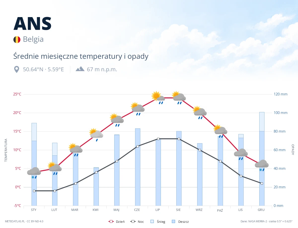 ANS - średnie miesięczne temperatury i opady