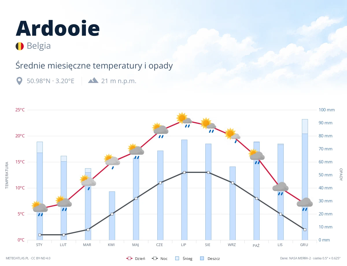 Ardooie - średnie miesięczne temperatury i opady
