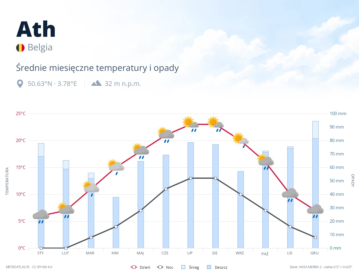 Ath - średnie miesięczne temperatury i opady