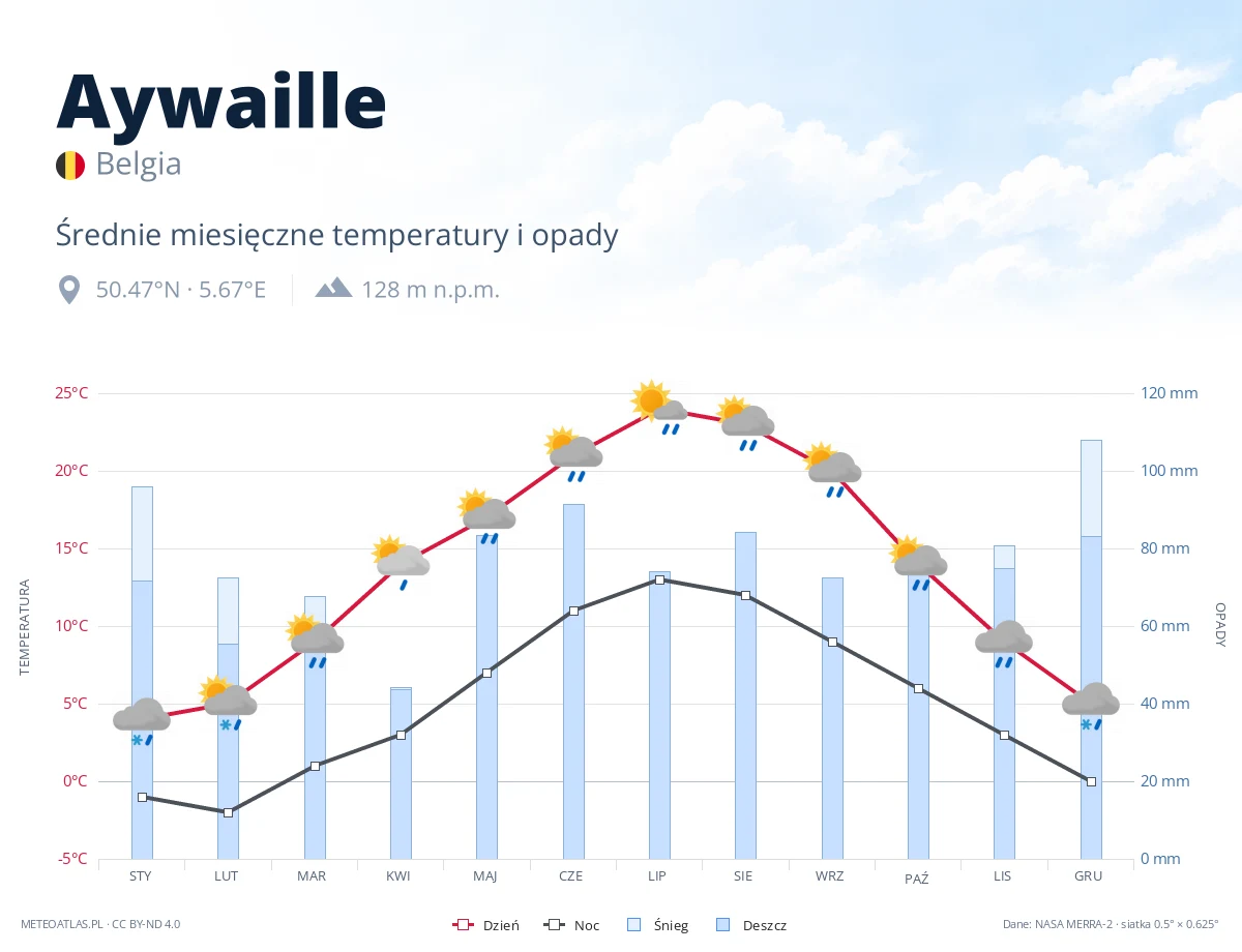 Aywaille - średnie miesięczne temperatury i opady