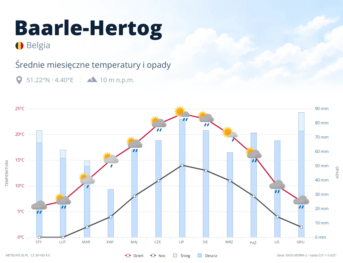 Baarle-Hertog - średnie miesięczne temperatury i opady