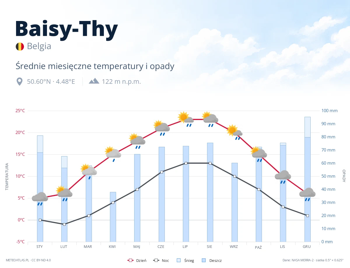 Baisy-Thy - średnie miesięczne temperatury i opady