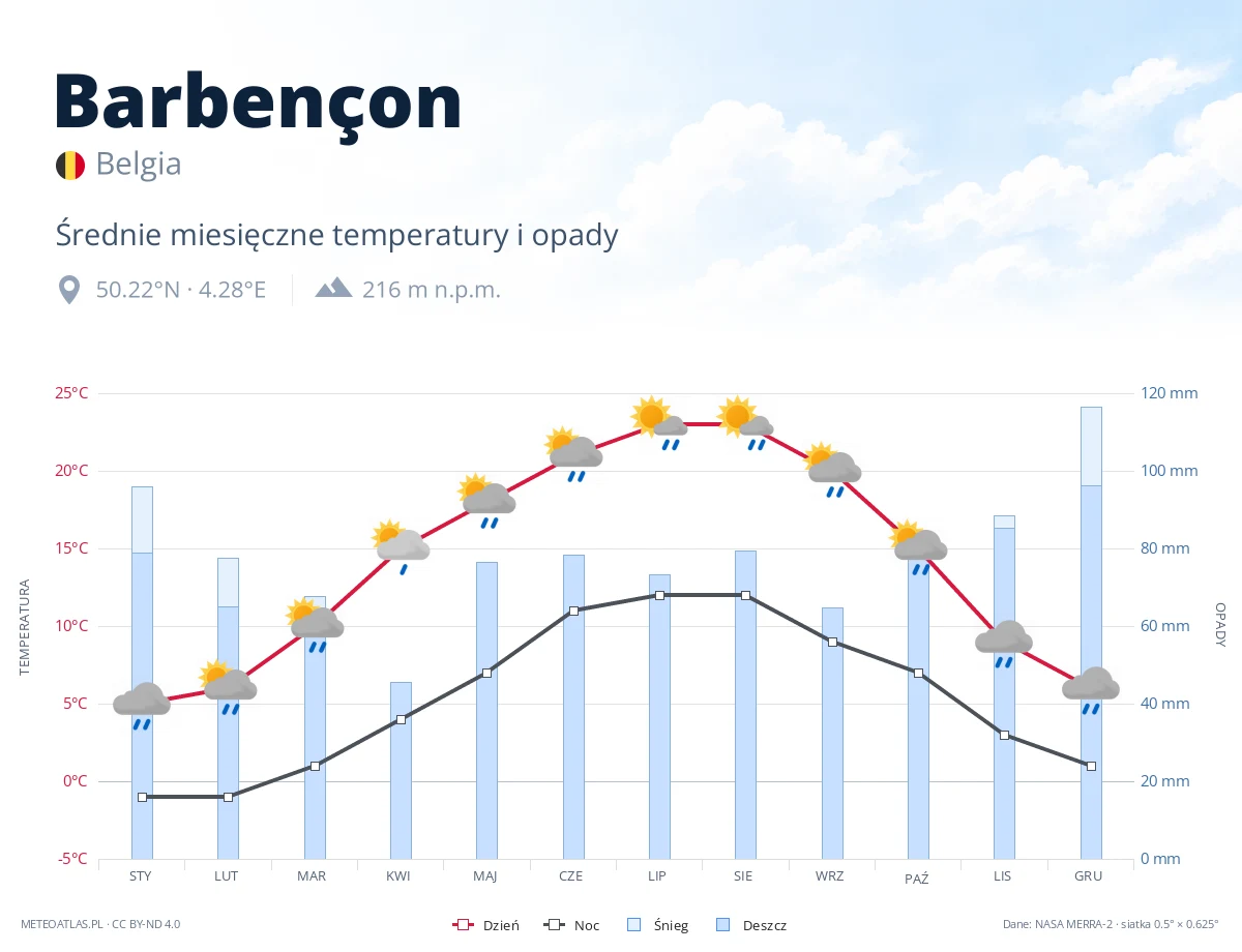 Barbençon - średnie miesięczne temperatury i opady