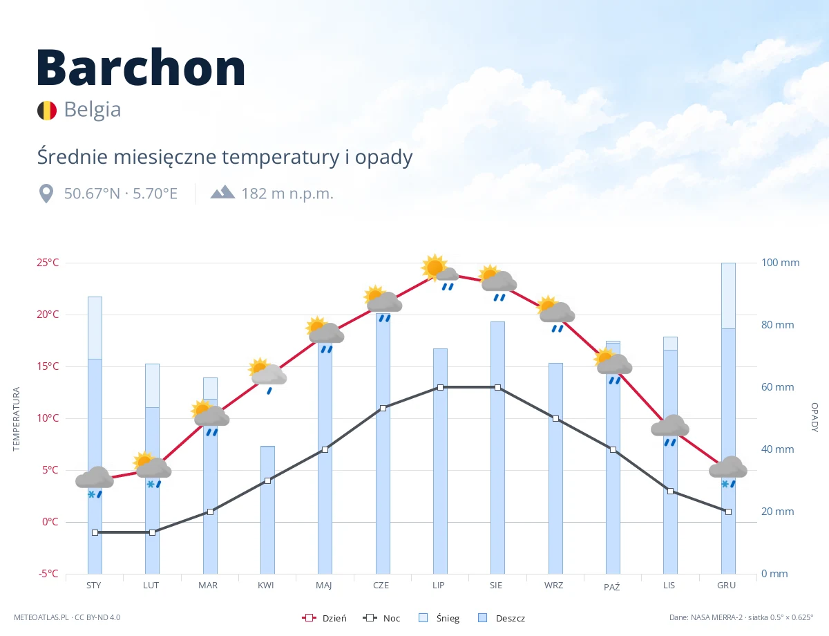 Barchon - średnie miesięczne temperatury i opady