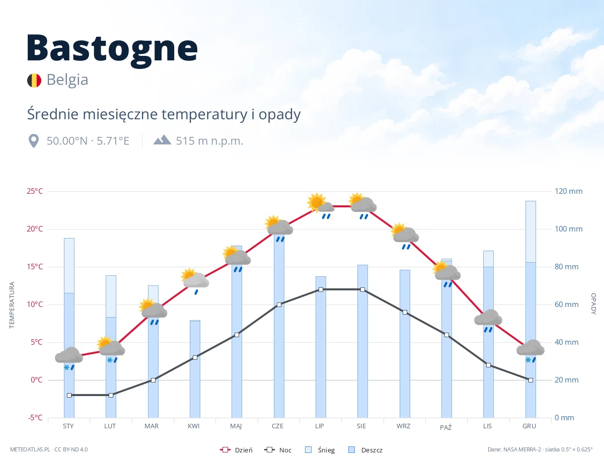 Bastogne - średnie miesięczne temperatury i opady