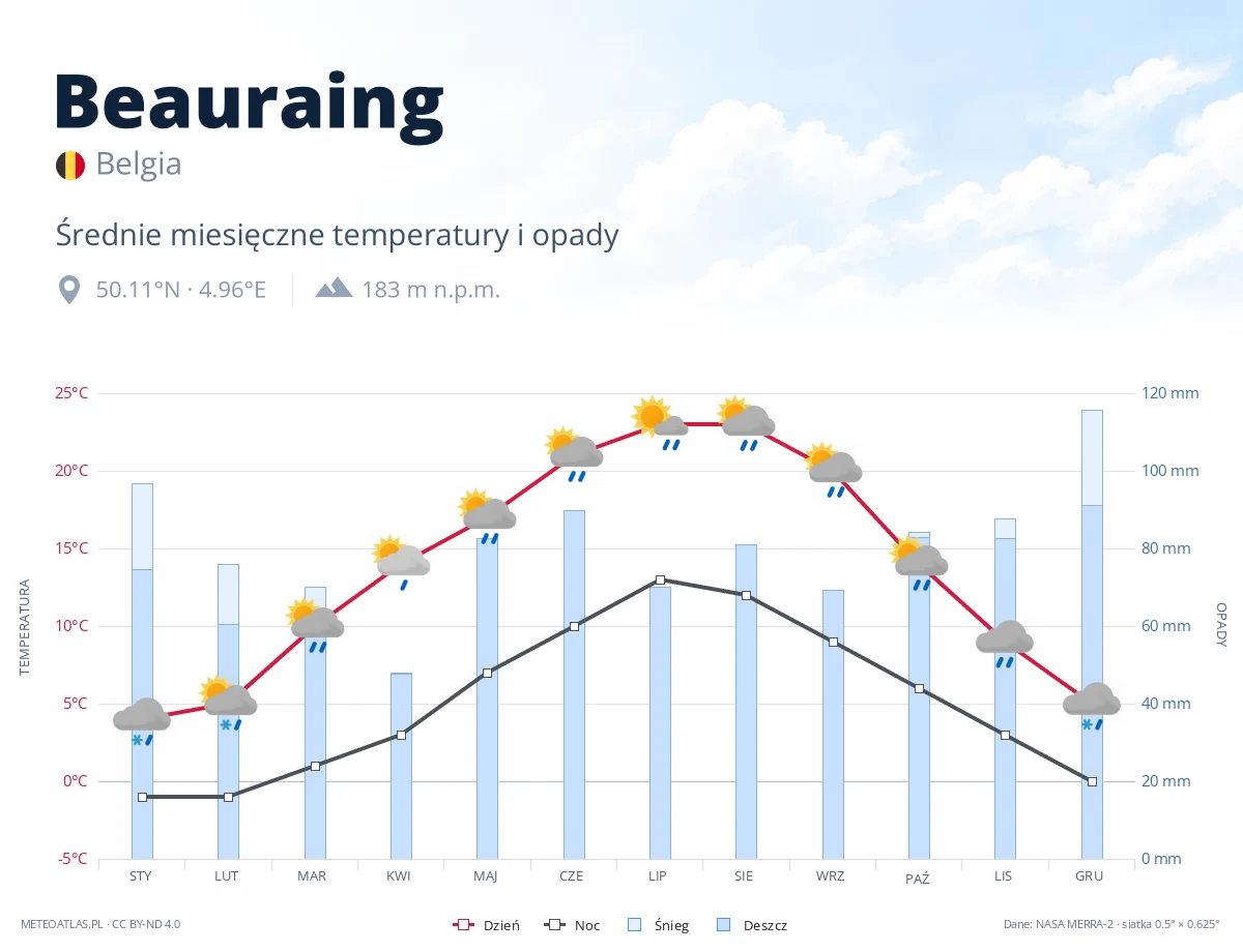 Beauraing - średnie miesięczne temperatury i opady