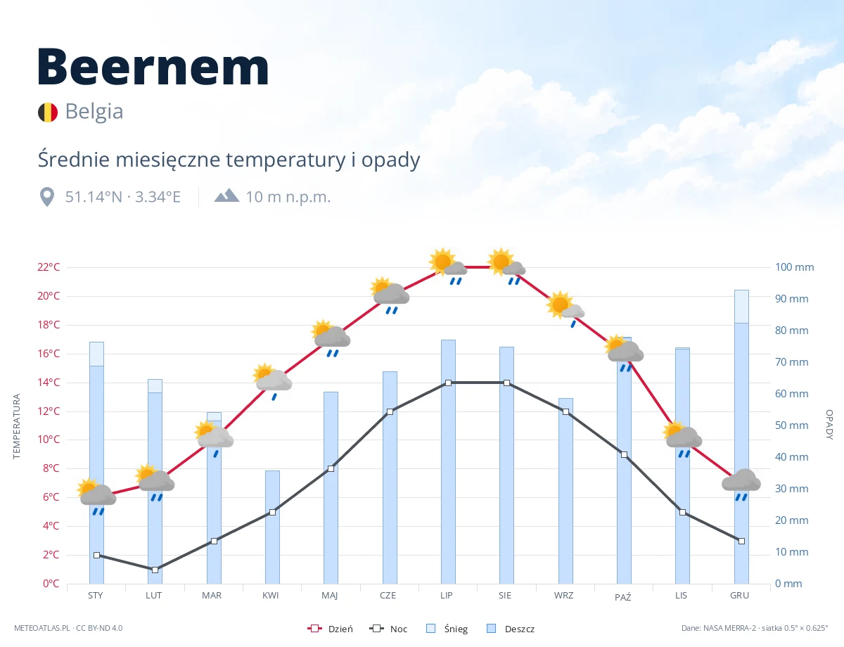 Beernem - średnie miesięczne temperatury i opady