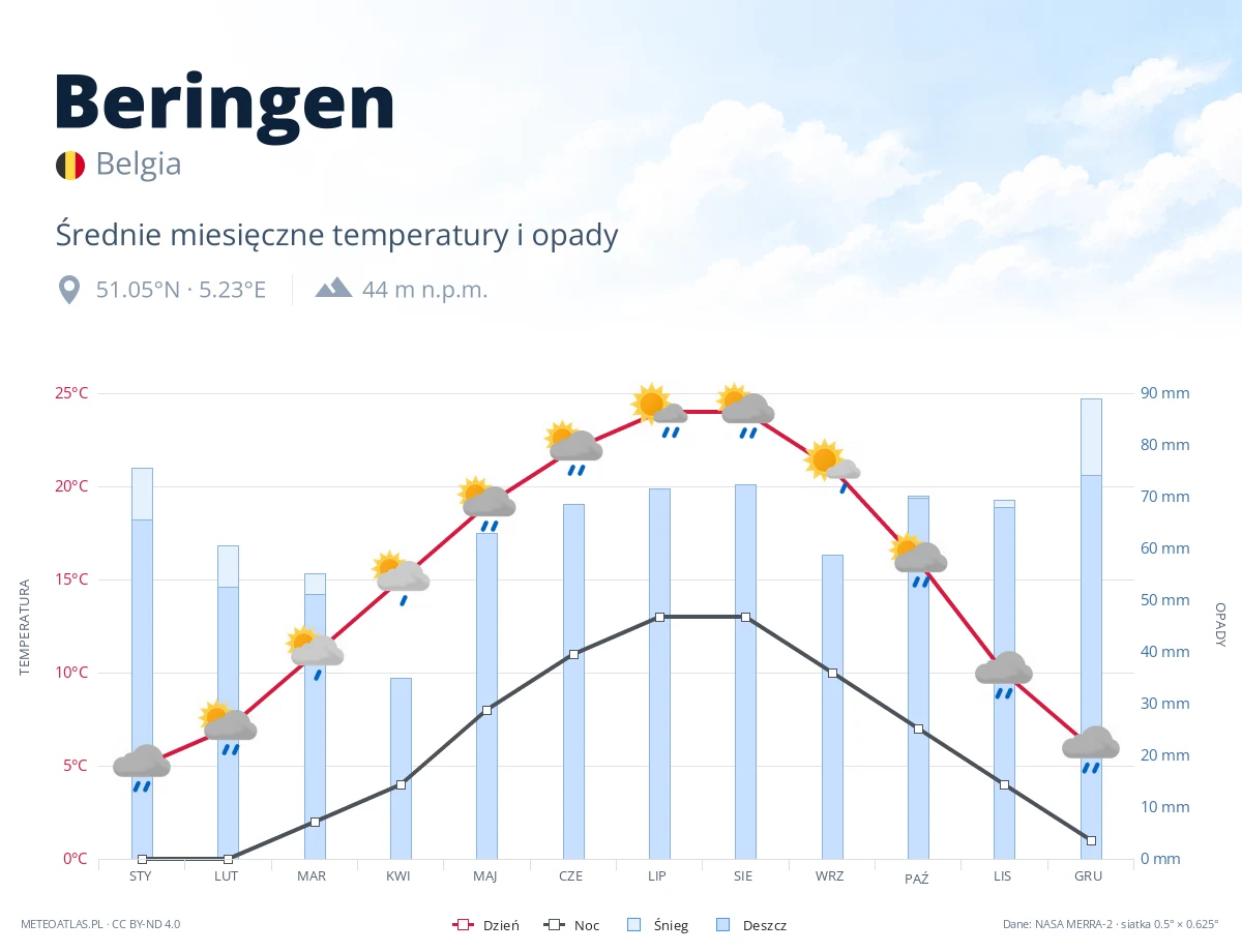 Beringen - średnie miesięczne temperatury i opady