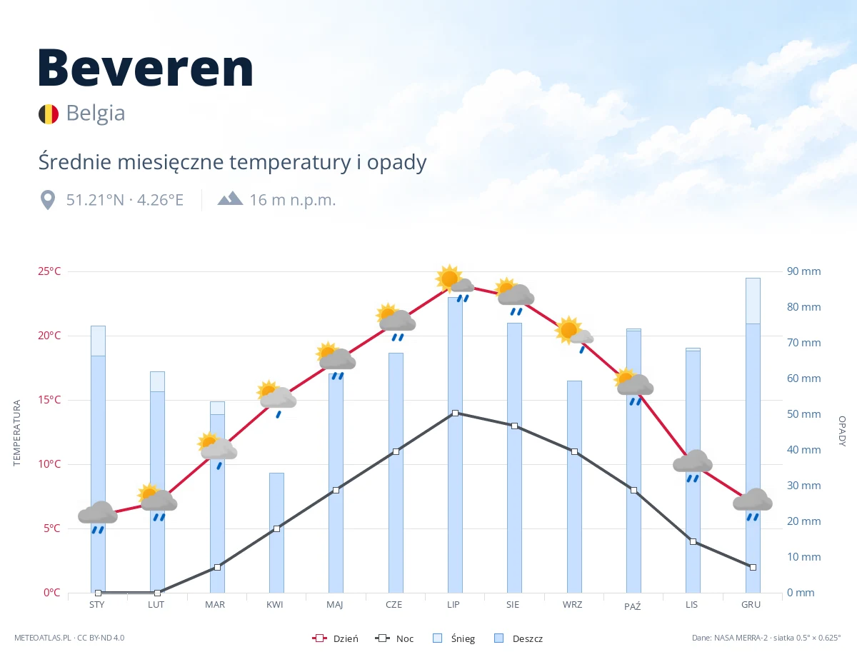 Beveren - średnie miesięczne temperatury i opady