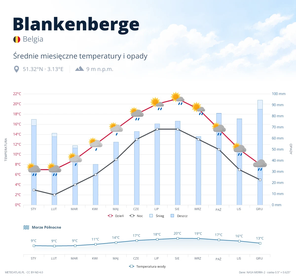 Blankenberge - średnie miesięczne temperatury i opady