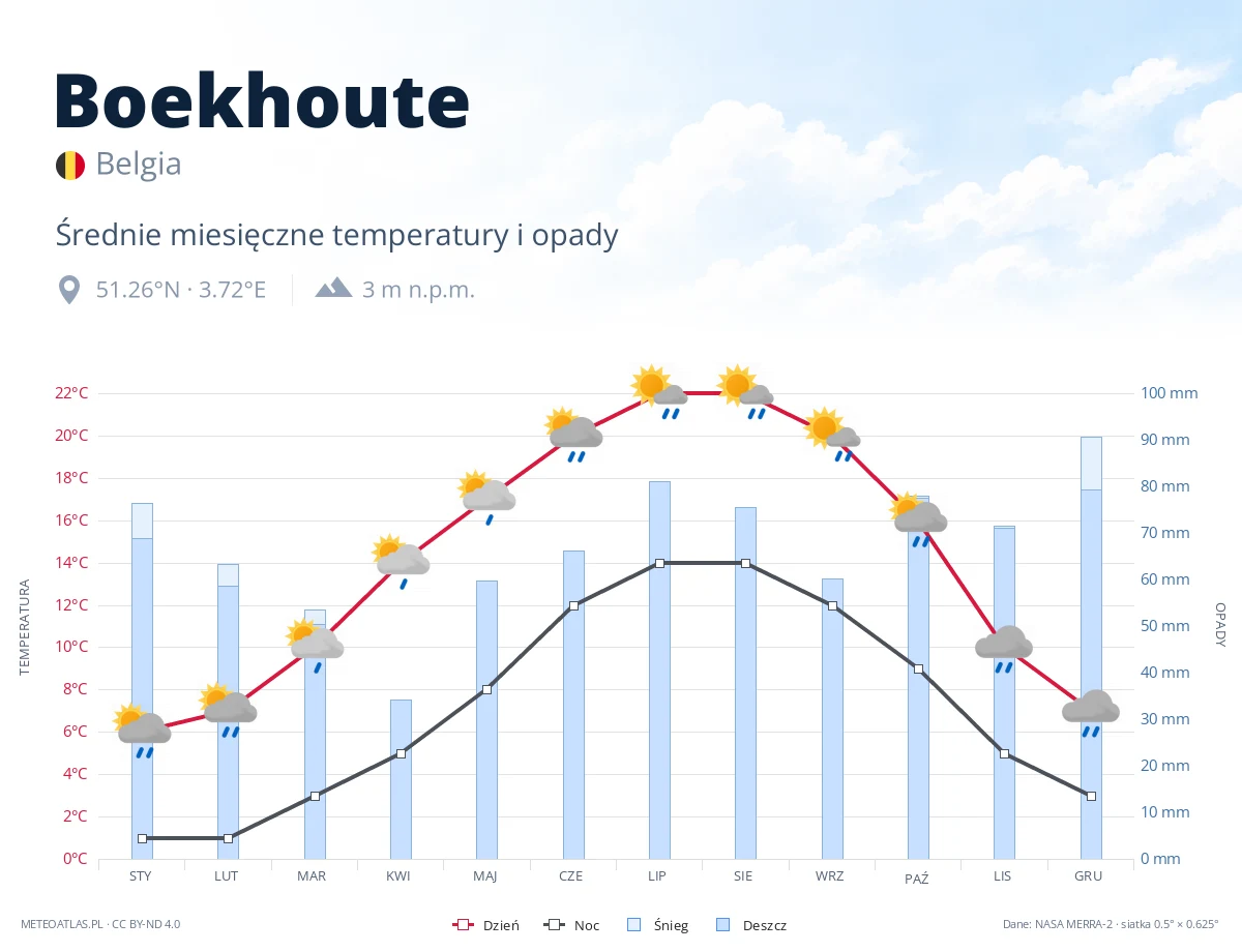 Boekhoute - średnie miesięczne temperatury i opady