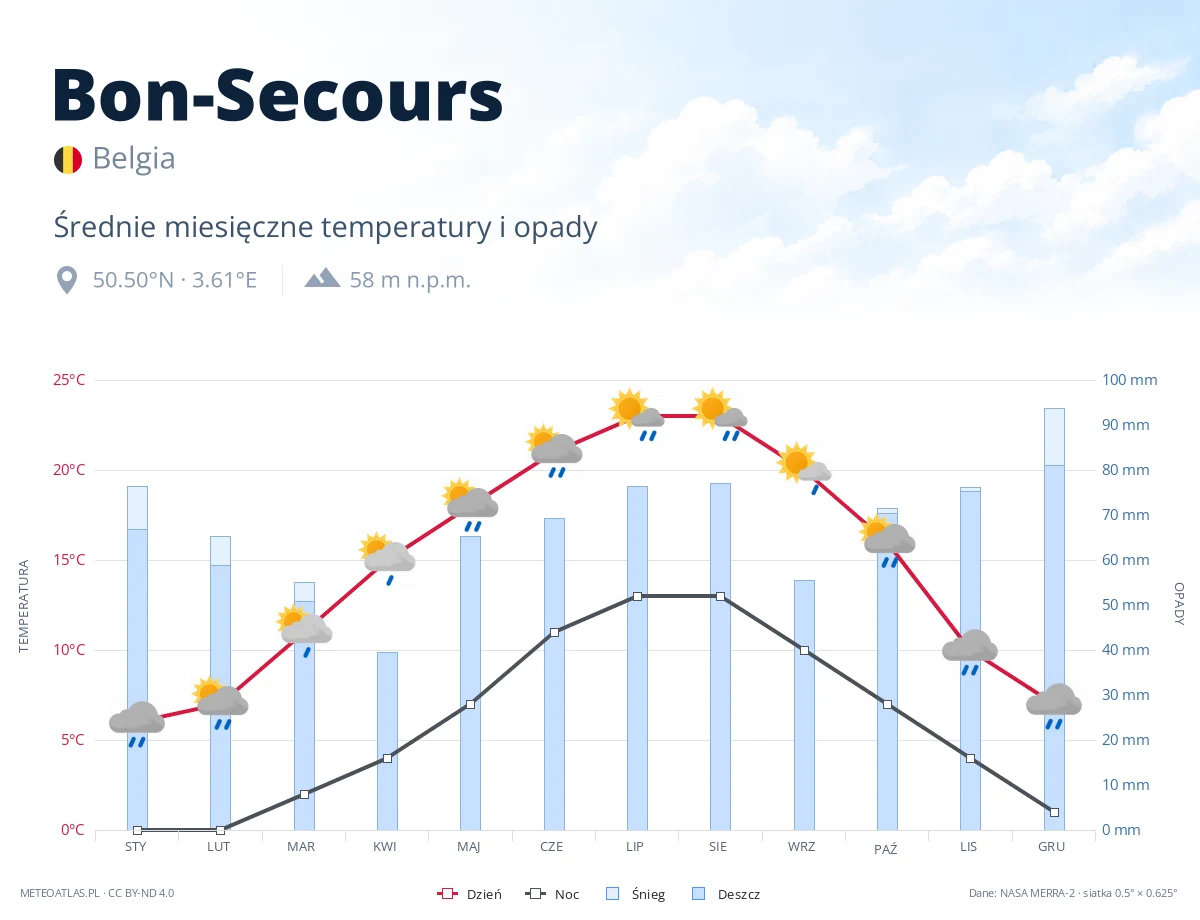 Bon-Secours - średnie miesięczne temperatury i opady
