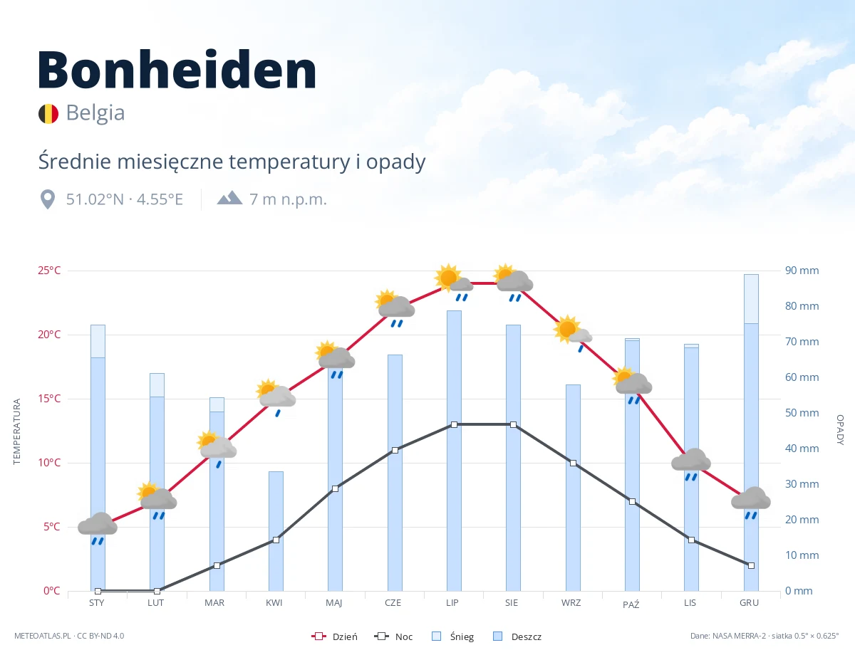 Bonheiden - średnie miesięczne temperatury i opady