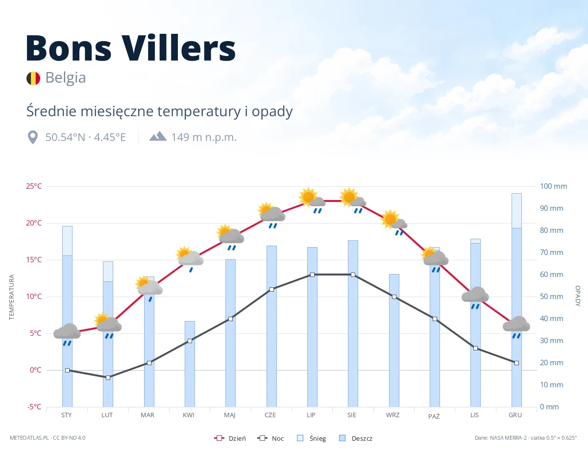 Bons Villers - średnie miesięczne temperatury i opady