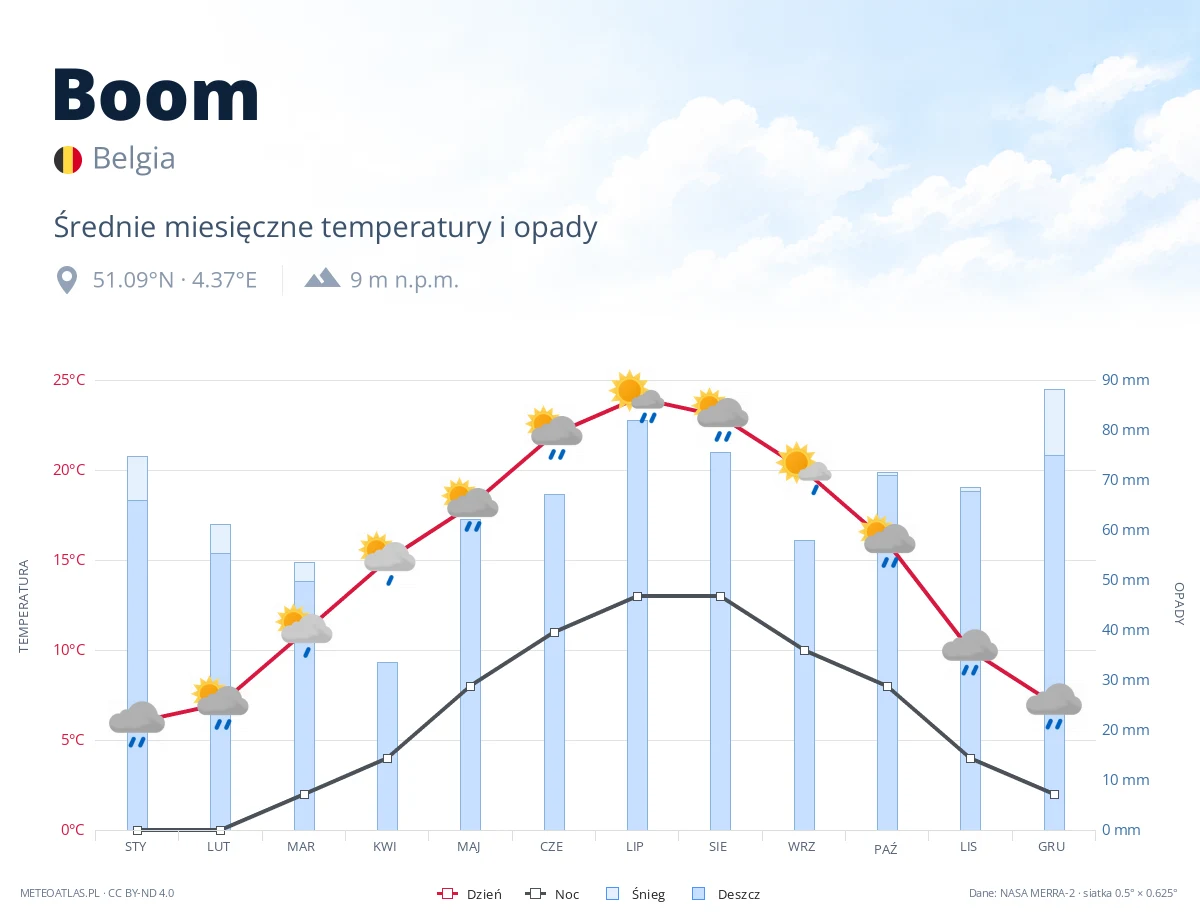 Boom - średnie miesięczne temperatury i opady