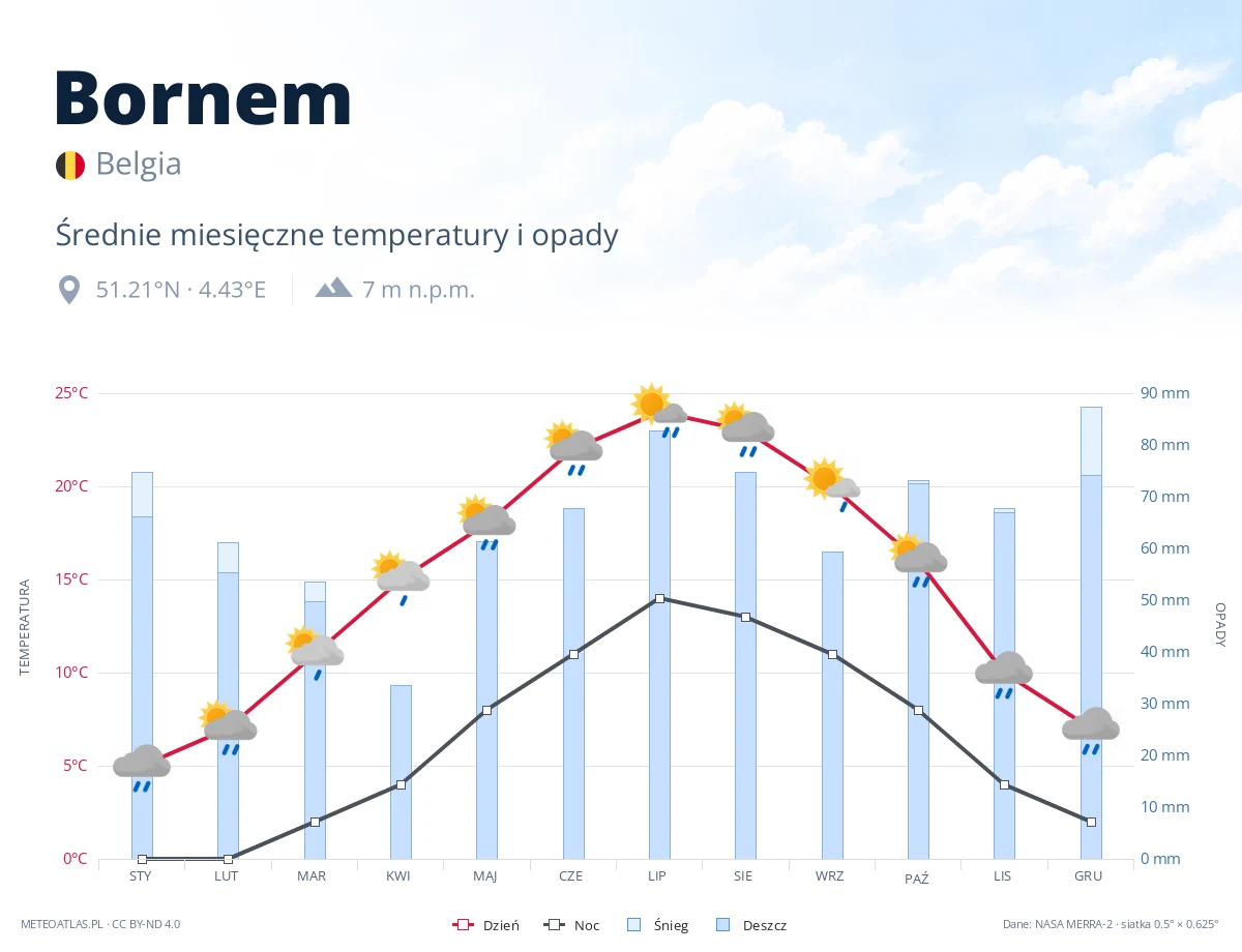 Bornem - średnie miesięczne temperatury i opady